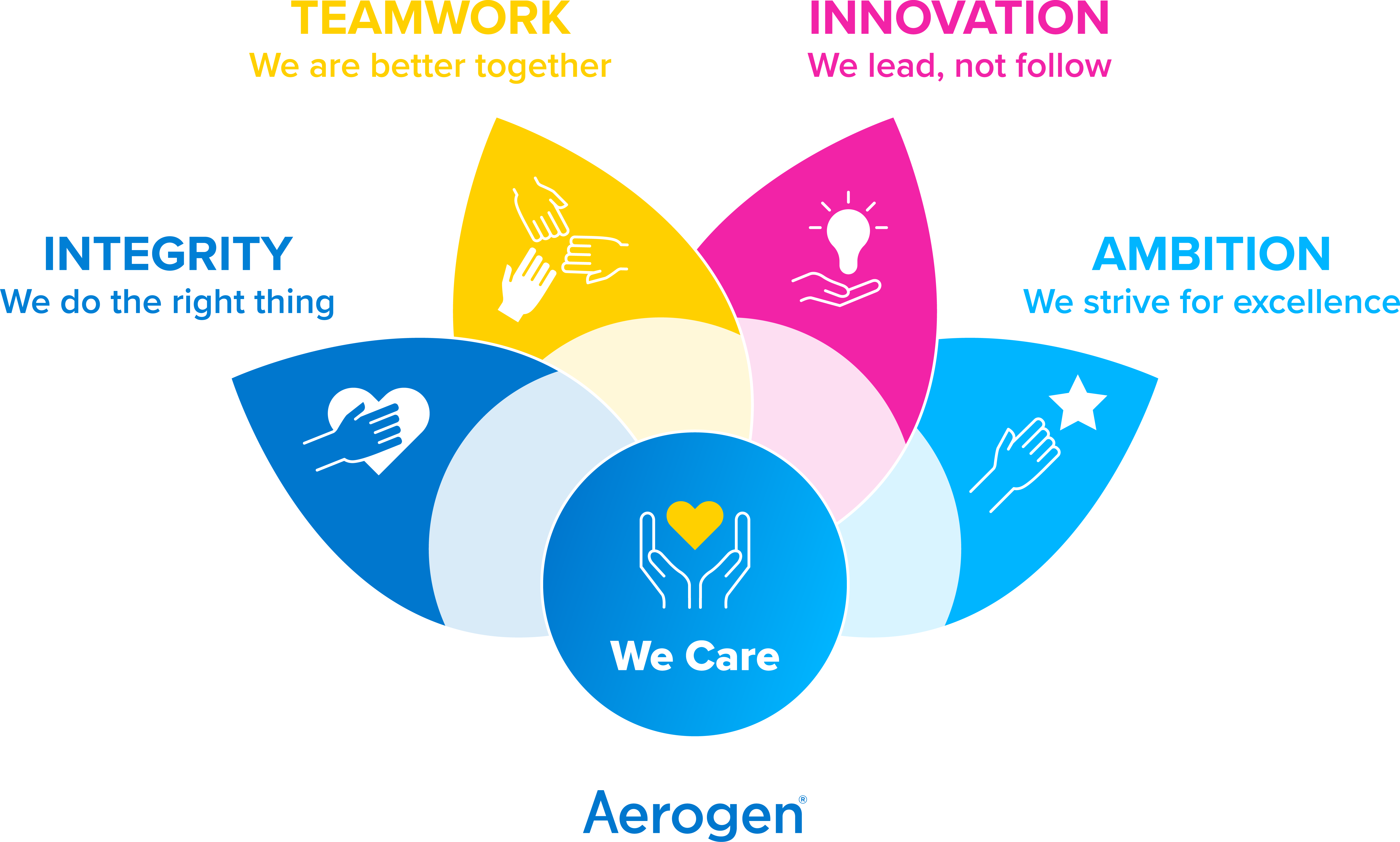 Culture, Values and People