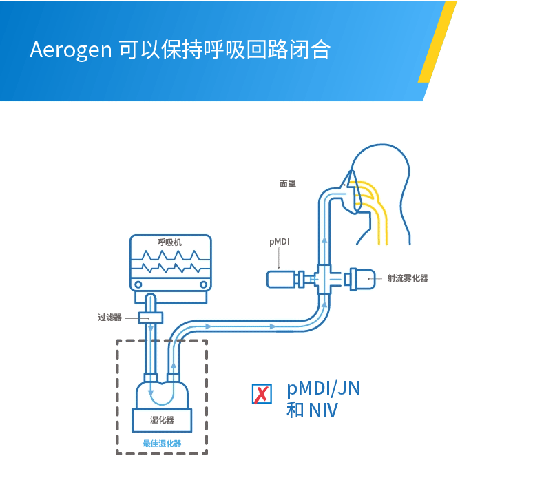 无创机械通气，气雾剂给药