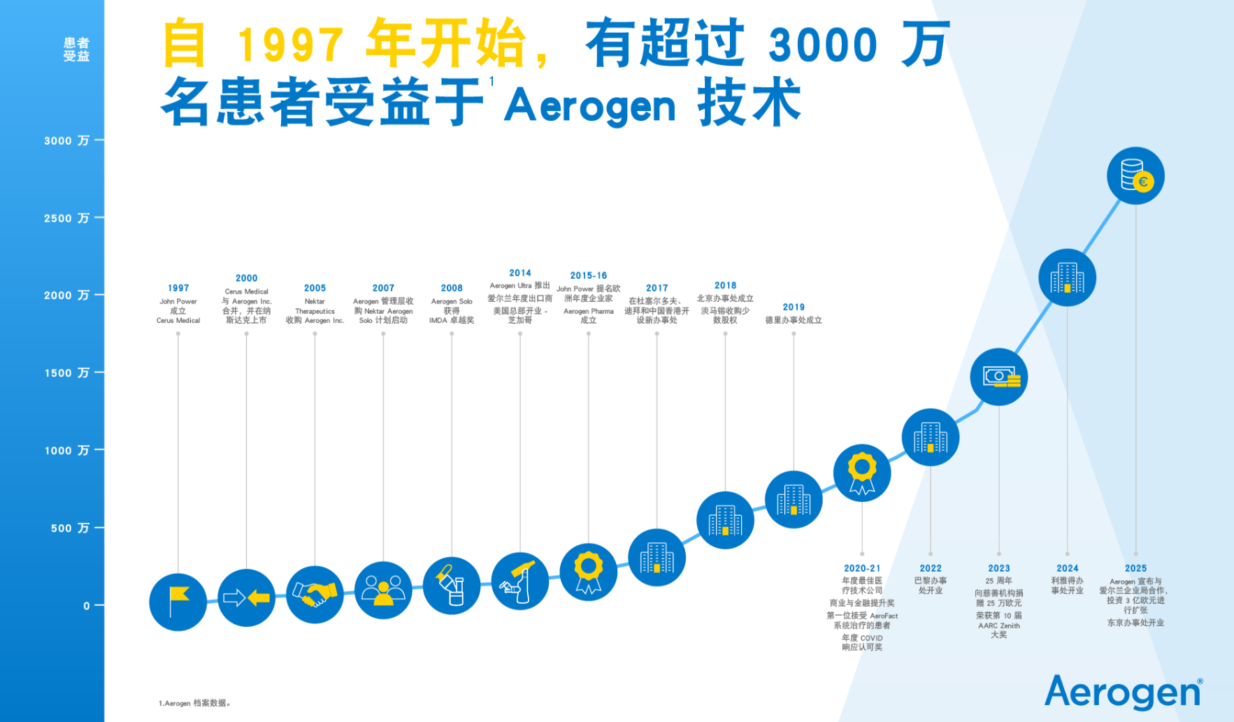 Aerogen，时间线