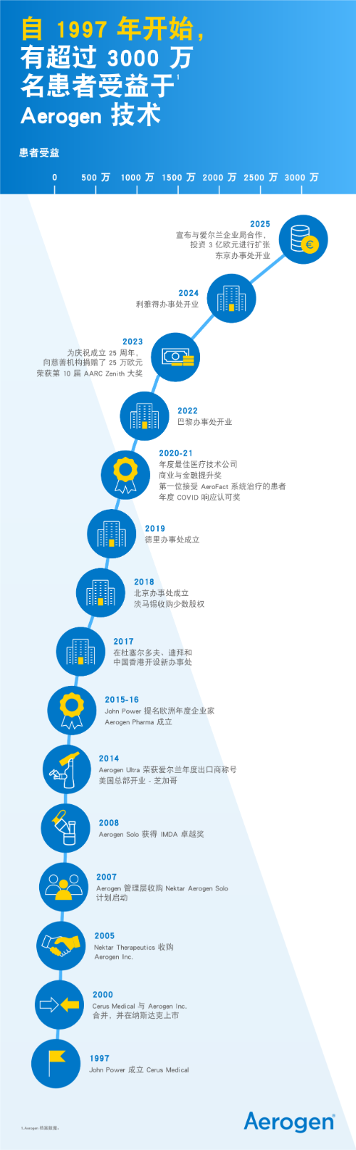 时间线， Aerogen